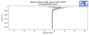 Atlantic Basin Salinity vs depth