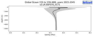 Global Ocean 15S to 15N Salinity vs depth