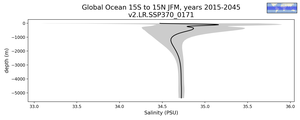 Global Ocean 15S to 15N Salinity vs depth