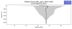 Global Ocean Salinity vs depth