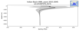 Indian Basin Salinity vs depth