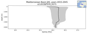 Mediterranean Basin Salinity vs depth