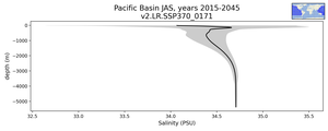 Pacific Basin Salinity vs depth