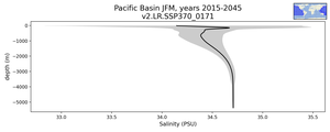 Pacific Basin Salinity vs depth
