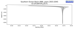 Southern Ocean Basin Salinity vs depth