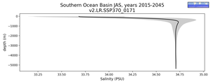 Southern Ocean Basin Salinity vs depth