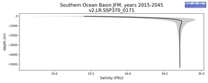Southern Ocean Basin Salinity vs depth