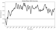 Global Mean SSH Anomaly