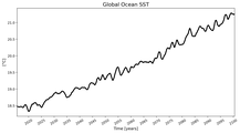 Running Mean of global Sea Surface Temperature