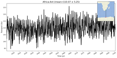 Transport through the Africa-Ant Transect