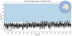 Transport through the Drake Passage Transect