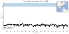 Transport through the Florida-Bahamas Transect