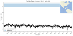 Transport through the Florida-Cuba Transect