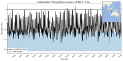 Transport through the Indonesian Throughflow Transect