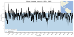 Transport through the Mona Passage Transect