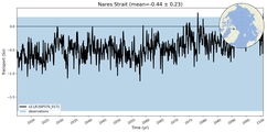 Transport through the Nares Strait Transect