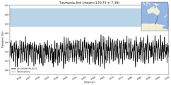 Transport through the Tasmania-Ant Transect