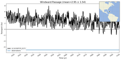 Transport through the Windward Passage Transect