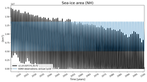 Running mean of NH Sea-ice area