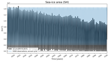 Running mean of SH Sea-ice area