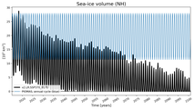 Running mean of NH Sea-ice volume