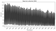 Running mean of SH Sea-ice volume