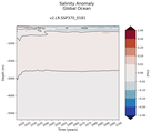 Trend of global Salinity Anomaly vs depth