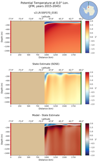 JFM Potential Temperature at 0.0$\degree$ Lon. JFM