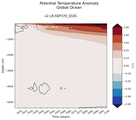 Trend of global Potential Temperature Anomaly vs Depth