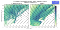 Regional mean of T-S diagram for Global Ocean 65N to 65S (ANN, 2015-2045)
 -1000.0 m < z < 0.0 m