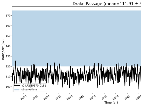 Transport Time Series