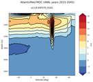 AtlanticMed Meridional Overturning Streamfunction