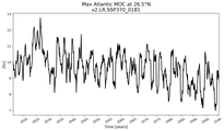 Time Series of maximum Meridional Overturning Circulation at 26.5°N