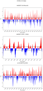 Time Series of El Niño 3.4 Climate Index