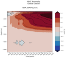 Trend of global OHC Anomaly vs depth