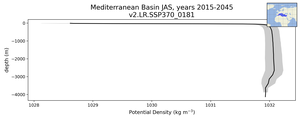 Mediterranean Basin Potential Density vs depth