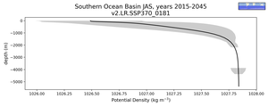 Southern Ocean Basin Potential Density vs depth