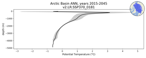 Arctic Basin Potential Temperature vs depth
