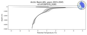 Arctic Basin Potential Temperature vs depth