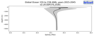 Global Ocean 15S to 15N Salinity vs depth