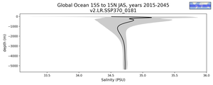 Global Ocean 15S to 15N Salinity vs depth