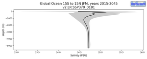 Global Ocean 15S to 15N Salinity vs depth