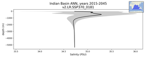 Indian Basin Salinity vs depth