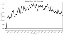 Global Mean SSH Anomaly