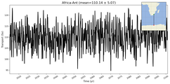 Transport through the Africa-Ant Transect