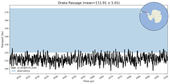 Transport through the Drake Passage Transect