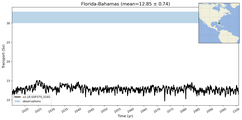 Transport through the Florida-Bahamas Transect