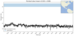 Transport through the Florida-Cuba Transect