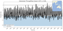 Transport through the Indonesian Throughflow Transect