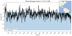 Transport through the Mona Passage Transect